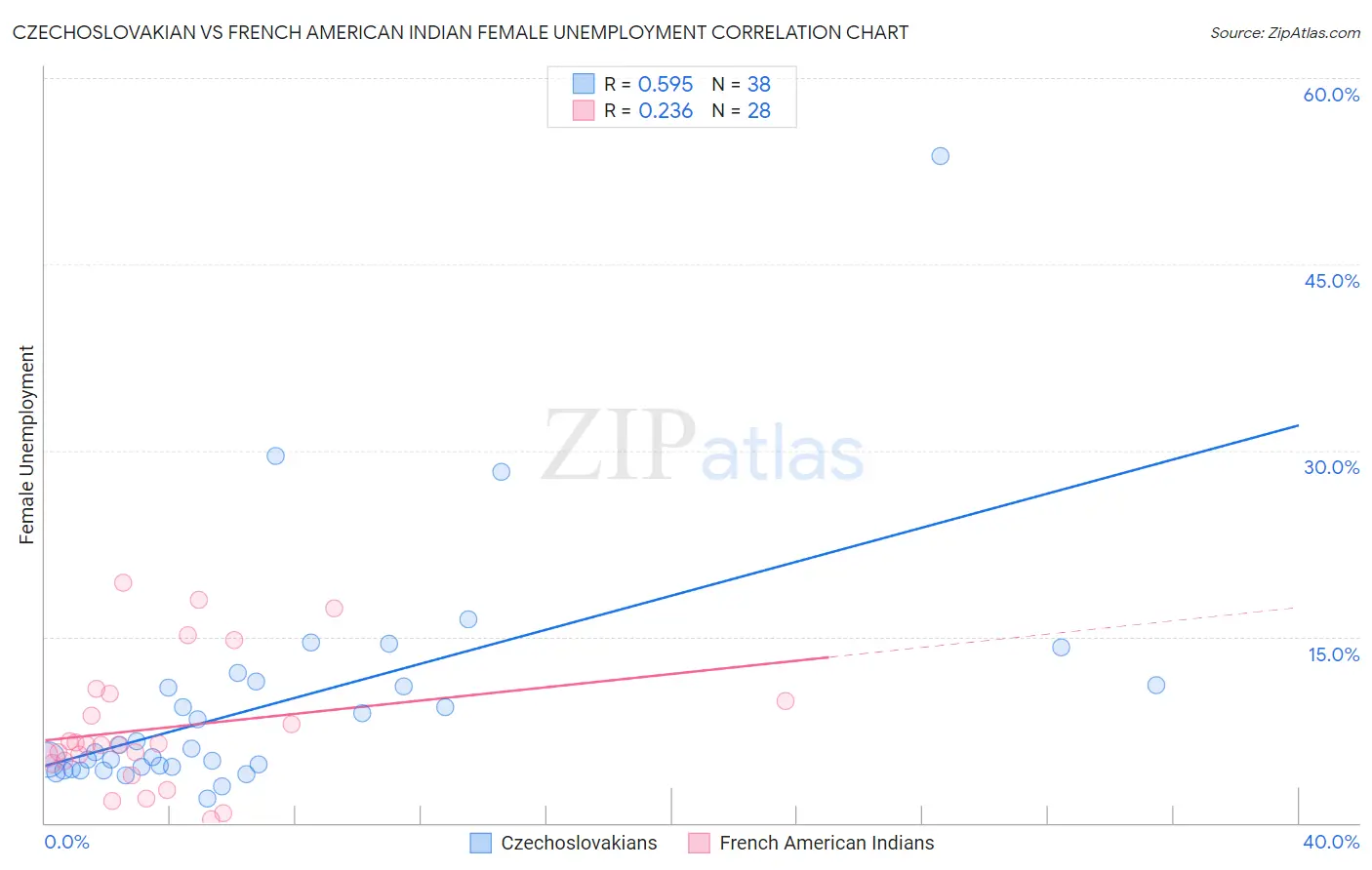 Czechoslovakian vs French American Indian Female Unemployment