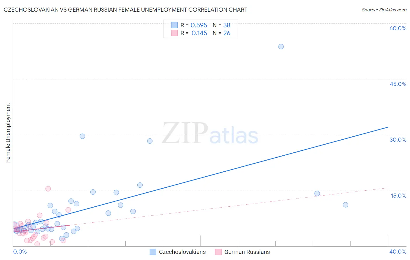 Czechoslovakian vs German Russian Female Unemployment