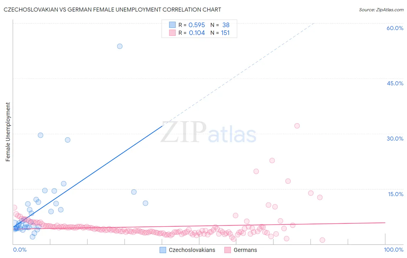 Czechoslovakian vs German Female Unemployment