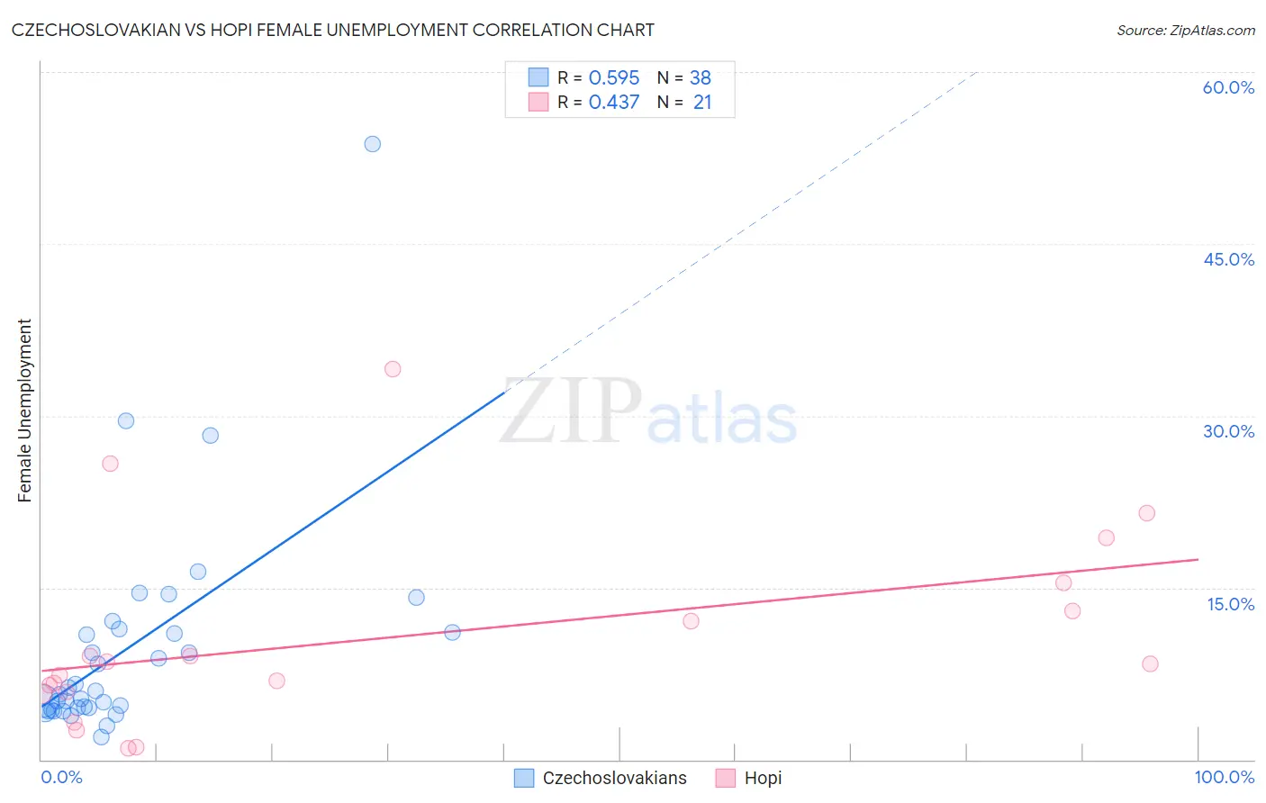 Czechoslovakian vs Hopi Female Unemployment