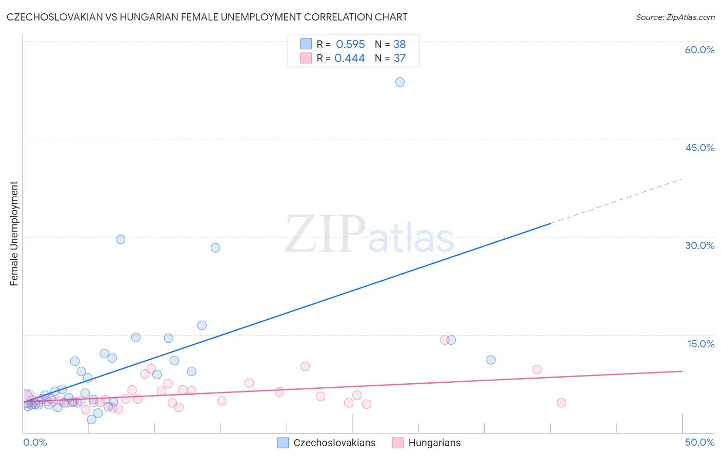 Czechoslovakian vs Hungarian Female Unemployment