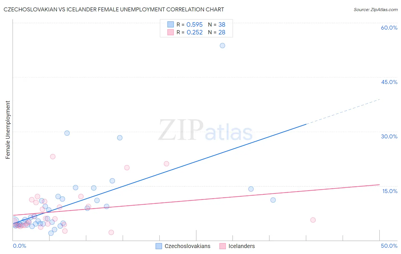 Czechoslovakian vs Icelander Female Unemployment