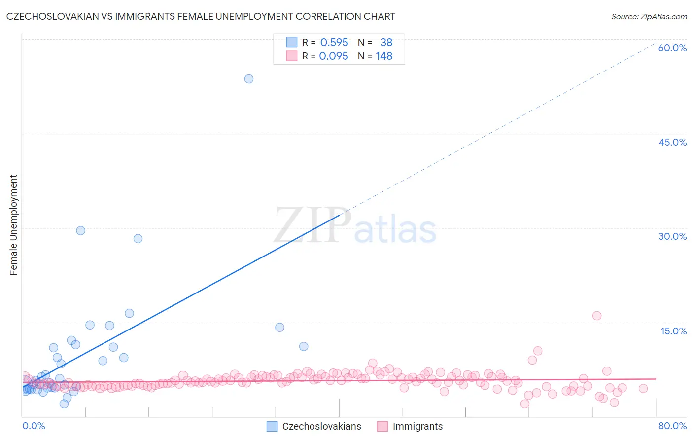 Czechoslovakian vs Immigrants Female Unemployment