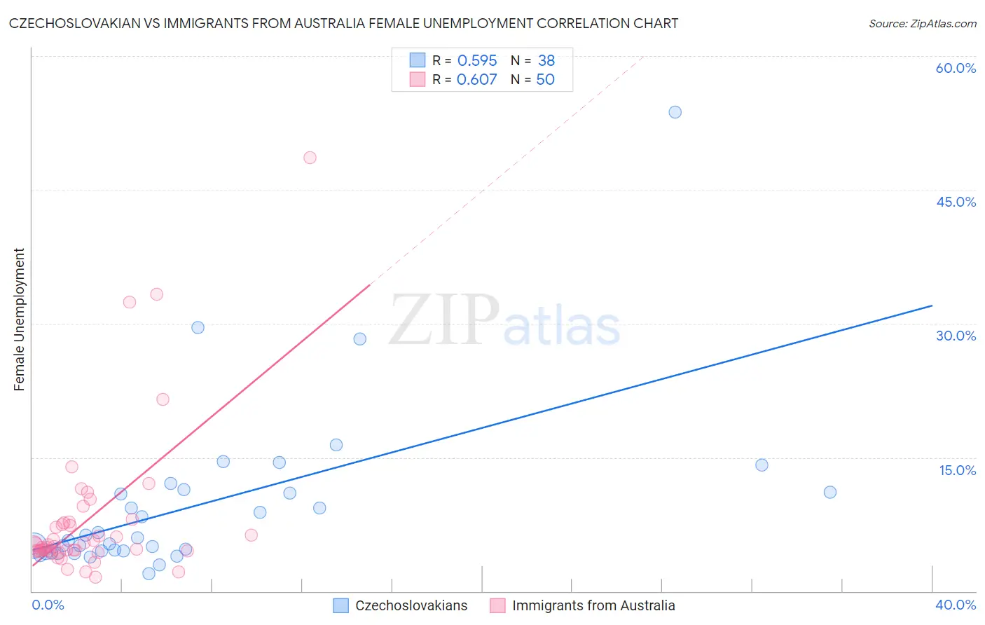 Czechoslovakian vs Immigrants from Australia Female Unemployment