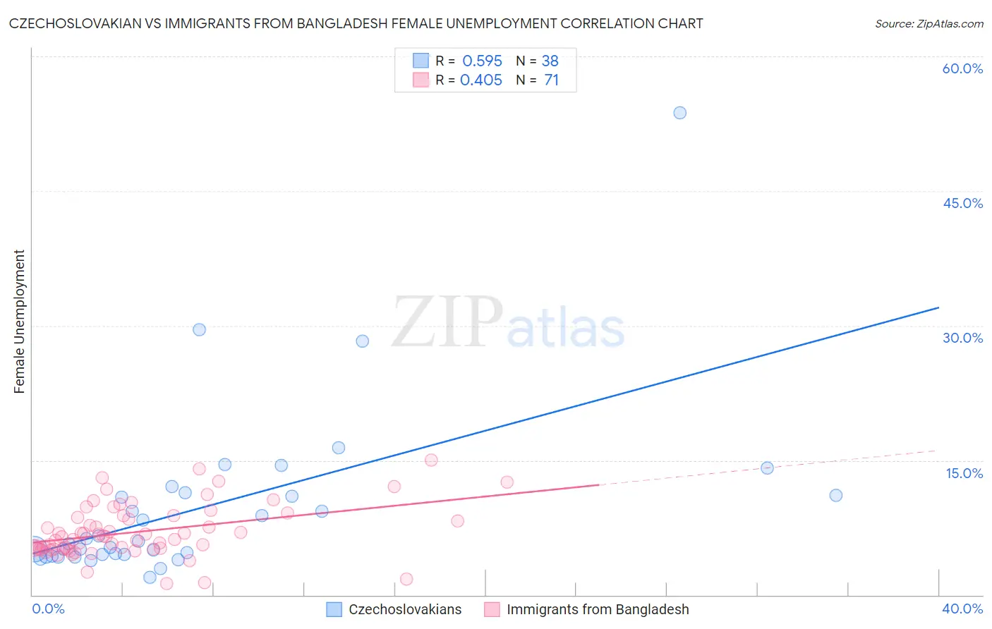 Czechoslovakian vs Immigrants from Bangladesh Female Unemployment