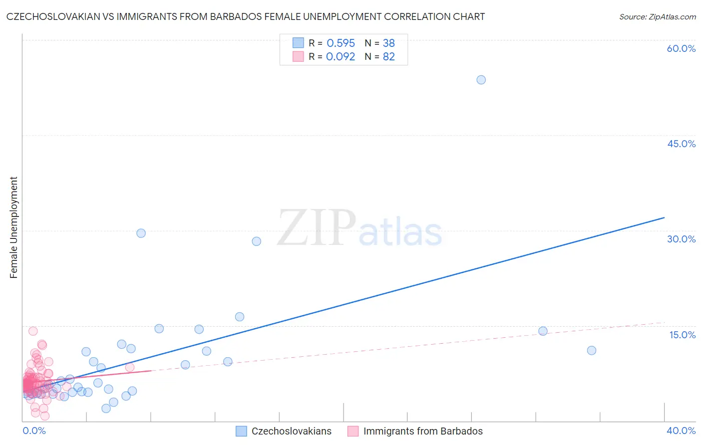 Czechoslovakian vs Immigrants from Barbados Female Unemployment
