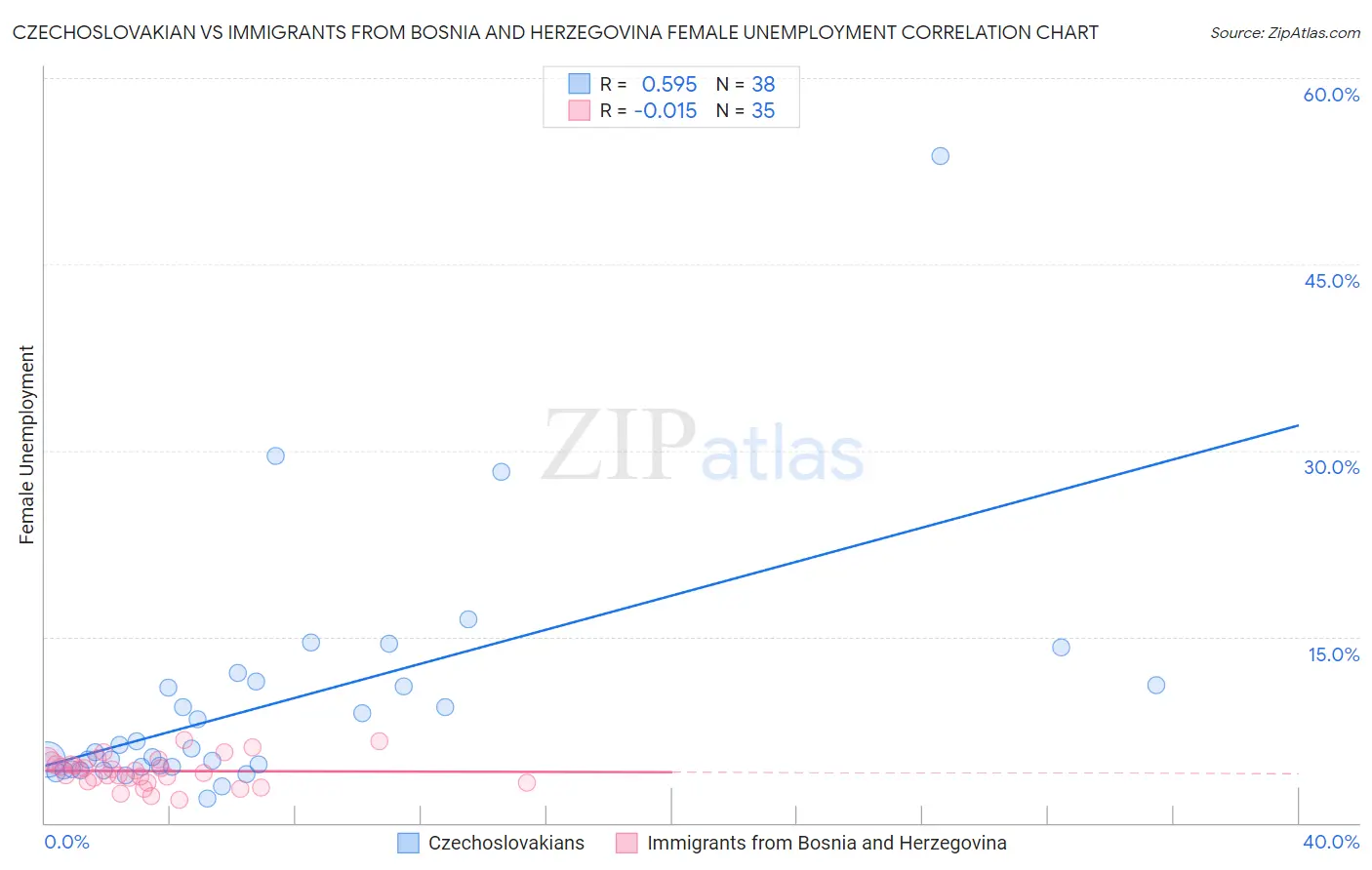 Czechoslovakian vs Immigrants from Bosnia and Herzegovina Female Unemployment