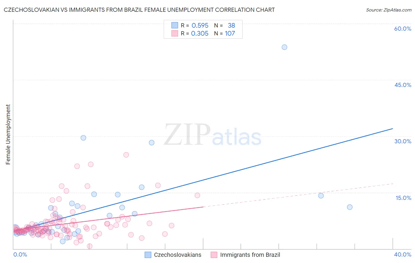 Czechoslovakian vs Immigrants from Brazil Female Unemployment