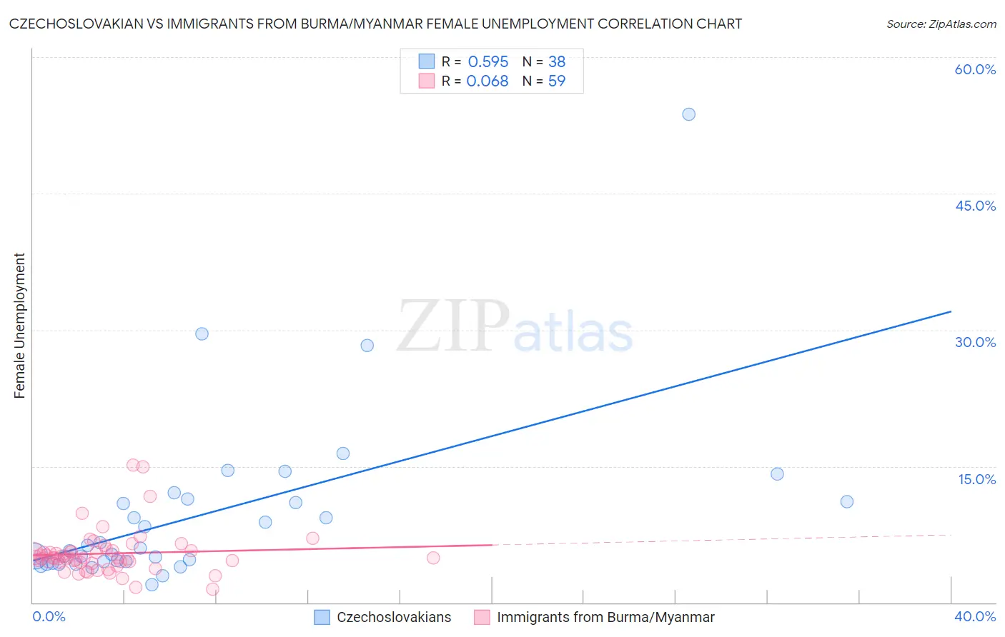 Czechoslovakian vs Immigrants from Burma/Myanmar Female Unemployment
