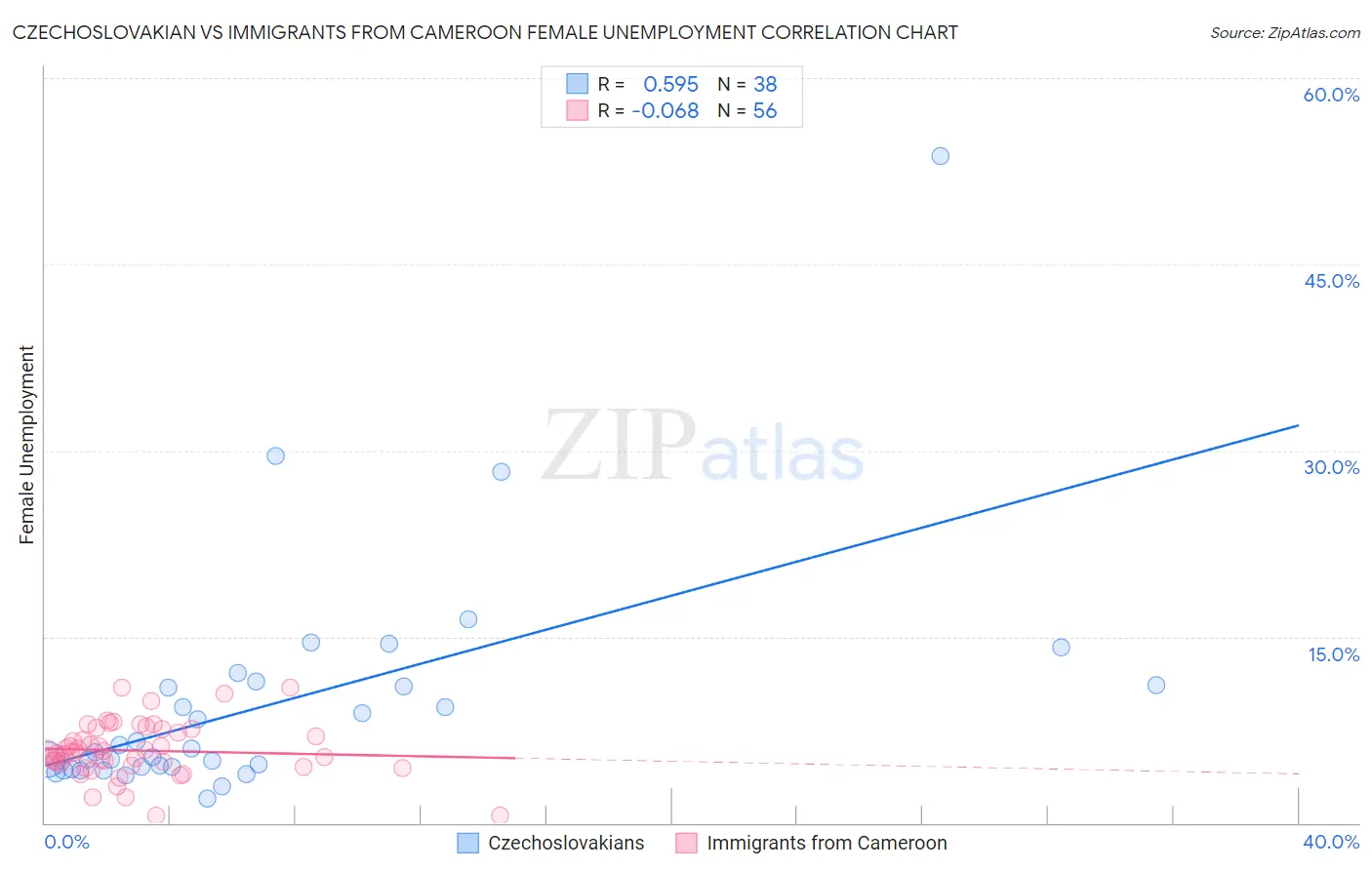 Czechoslovakian vs Immigrants from Cameroon Female Unemployment