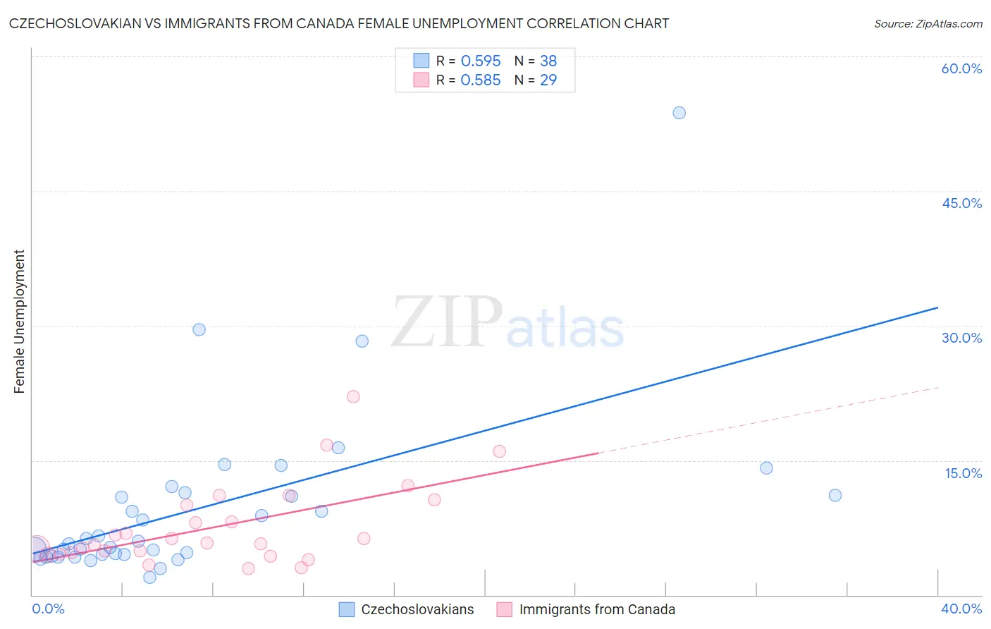 Czechoslovakian vs Immigrants from Canada Female Unemployment