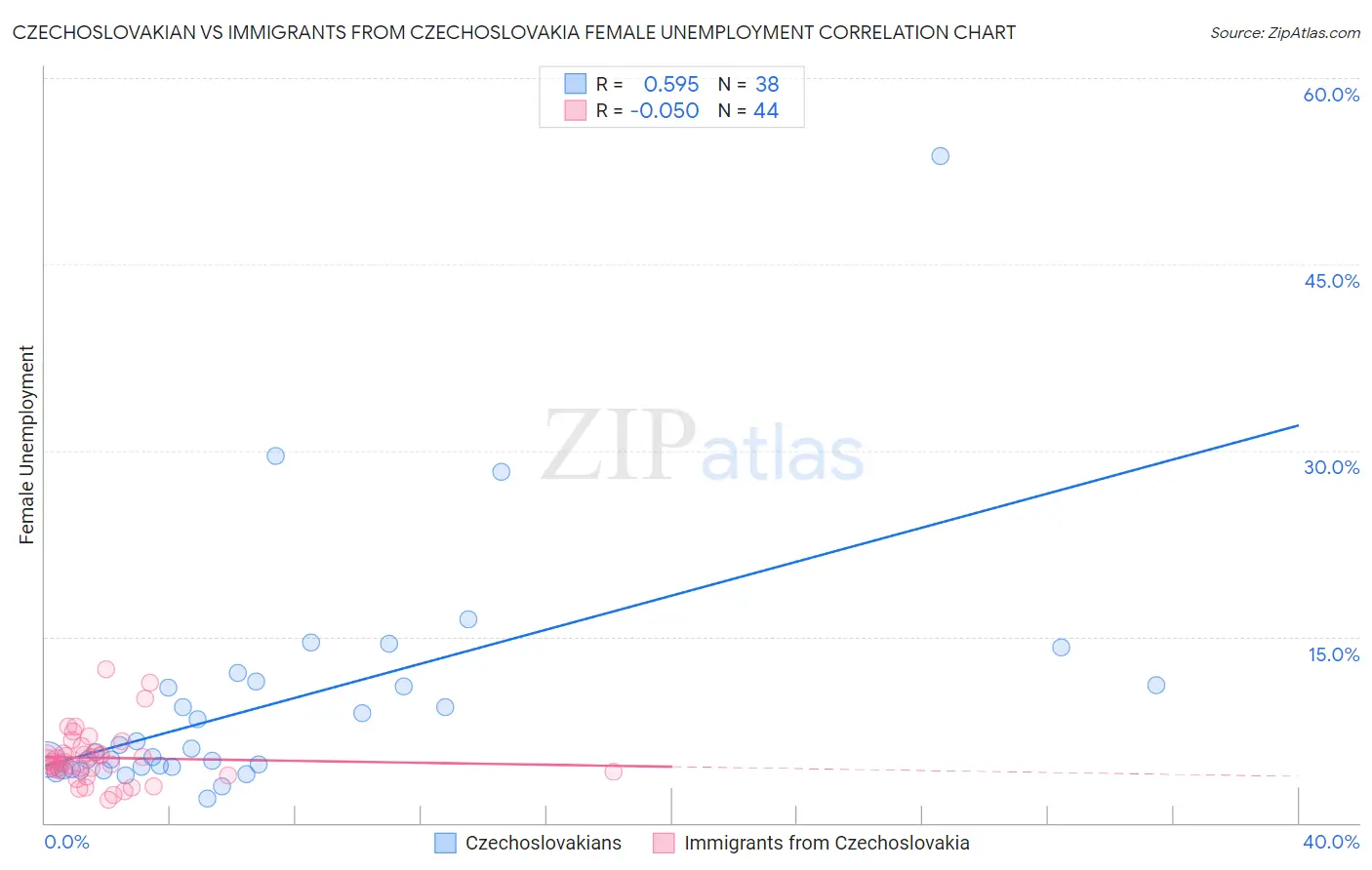 Czechoslovakian vs Immigrants from Czechoslovakia Female Unemployment