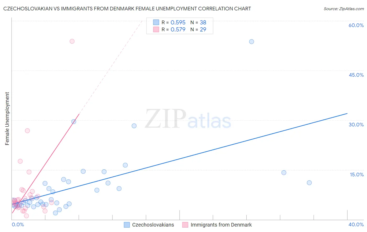Czechoslovakian vs Immigrants from Denmark Female Unemployment