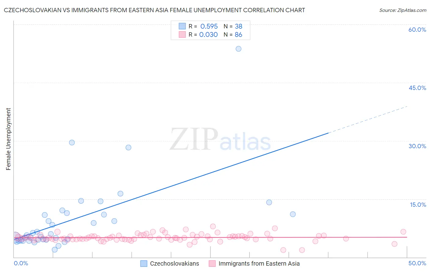 Czechoslovakian vs Immigrants from Eastern Asia Female Unemployment