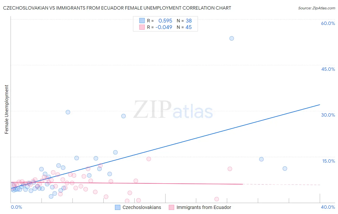 Czechoslovakian vs Immigrants from Ecuador Female Unemployment