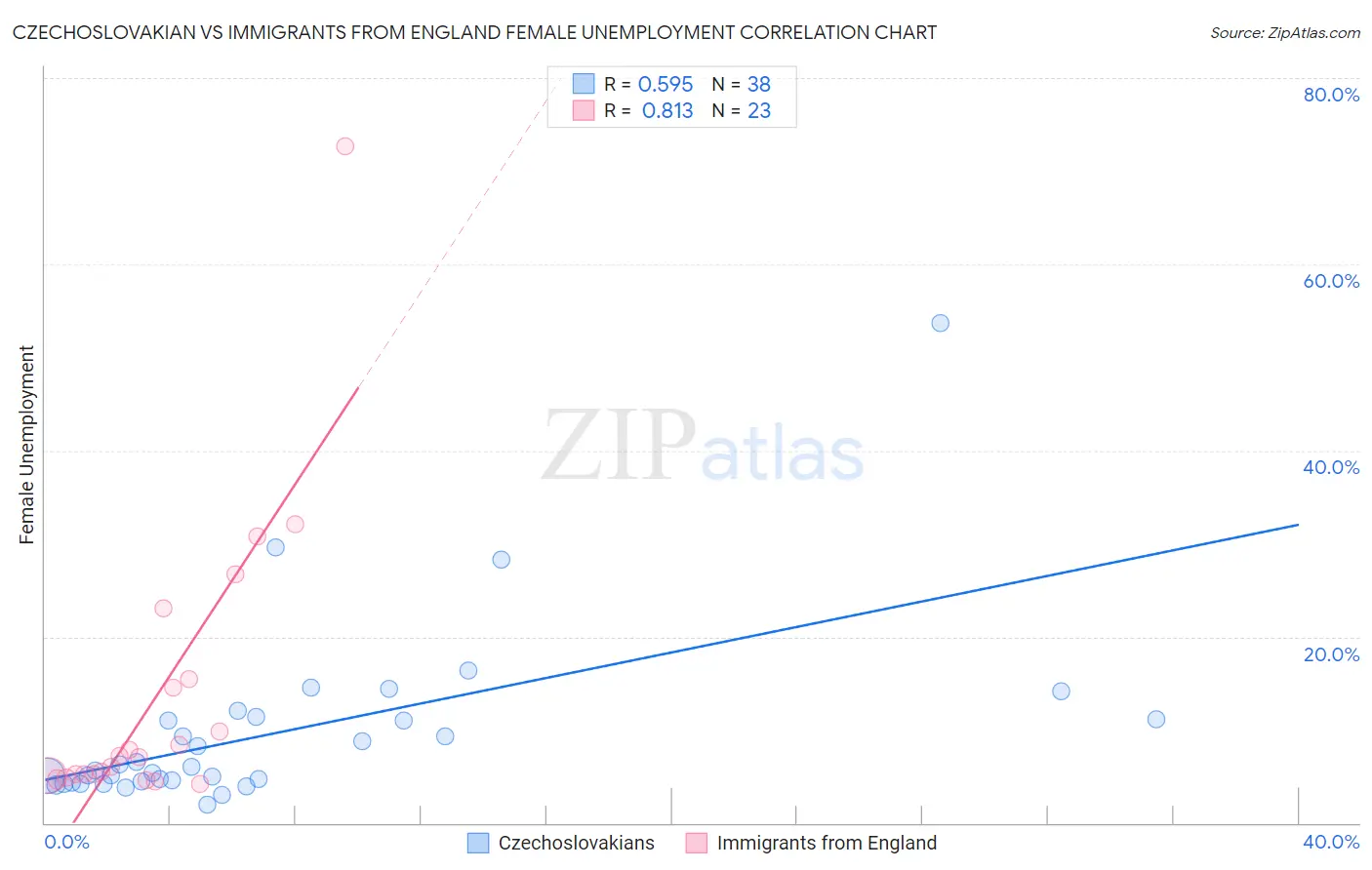 Czechoslovakian vs Immigrants from England Female Unemployment