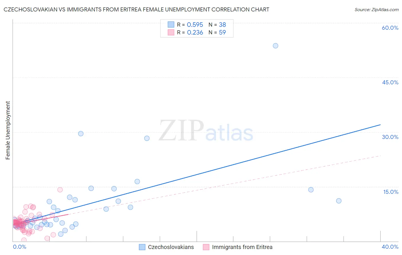 Czechoslovakian vs Immigrants from Eritrea Female Unemployment