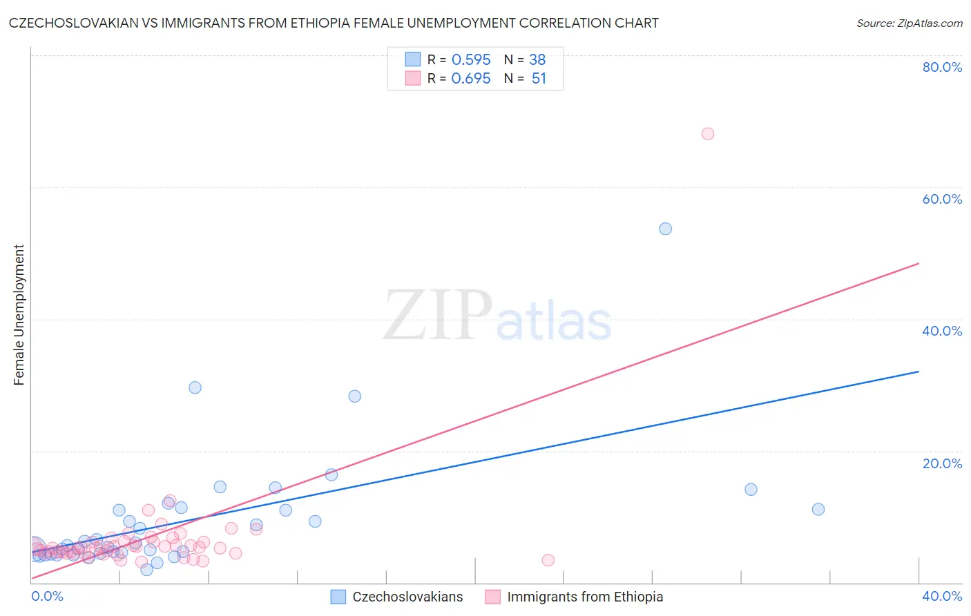 Czechoslovakian vs Immigrants from Ethiopia Female Unemployment