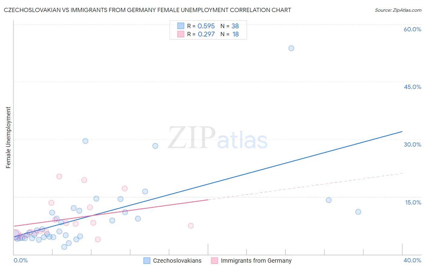 Czechoslovakian vs Immigrants from Germany Female Unemployment
