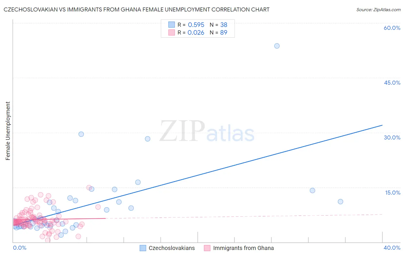 Czechoslovakian vs Immigrants from Ghana Female Unemployment
