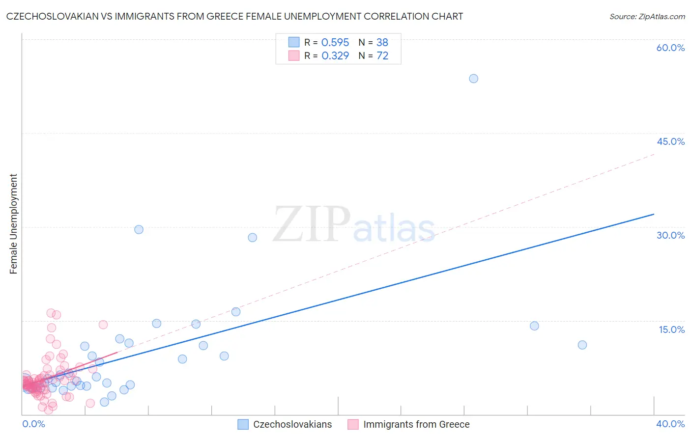 Czechoslovakian vs Immigrants from Greece Female Unemployment