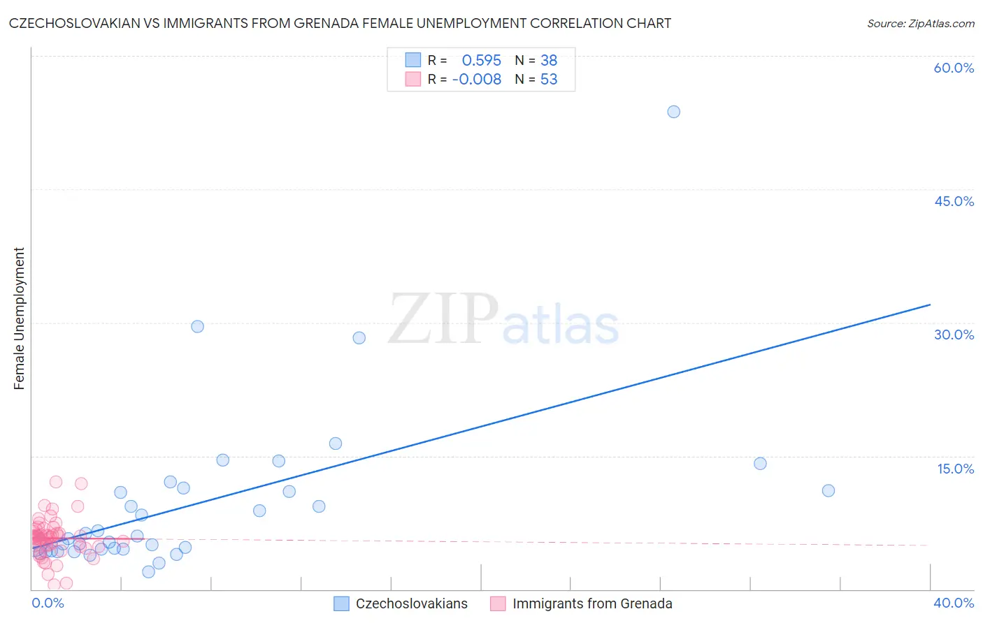 Czechoslovakian vs Immigrants from Grenada Female Unemployment