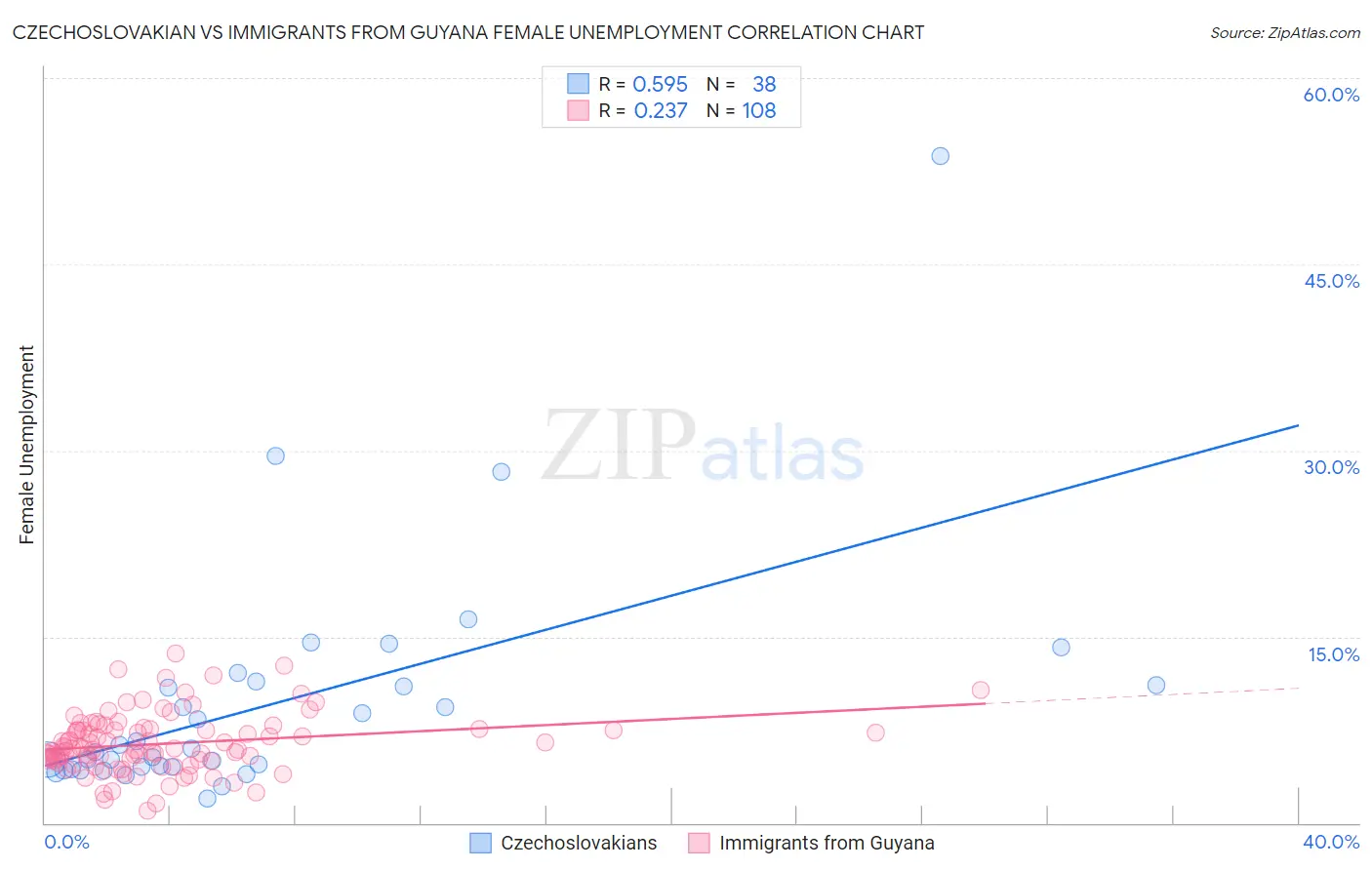 Czechoslovakian vs Immigrants from Guyana Female Unemployment