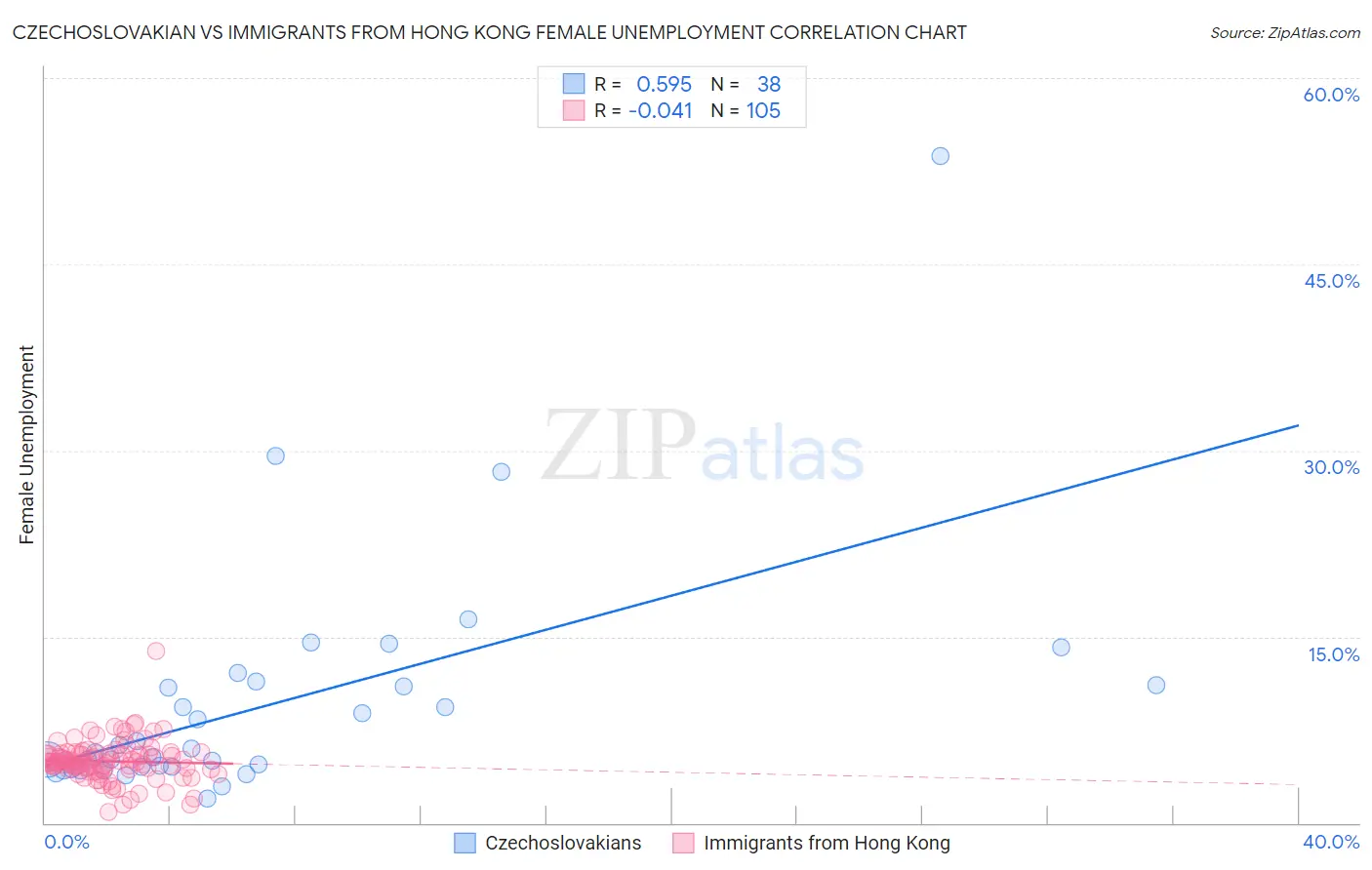 Czechoslovakian vs Immigrants from Hong Kong Female Unemployment