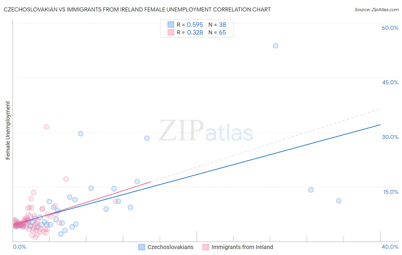 Czechoslovakian vs Immigrants from Ireland Female Unemployment