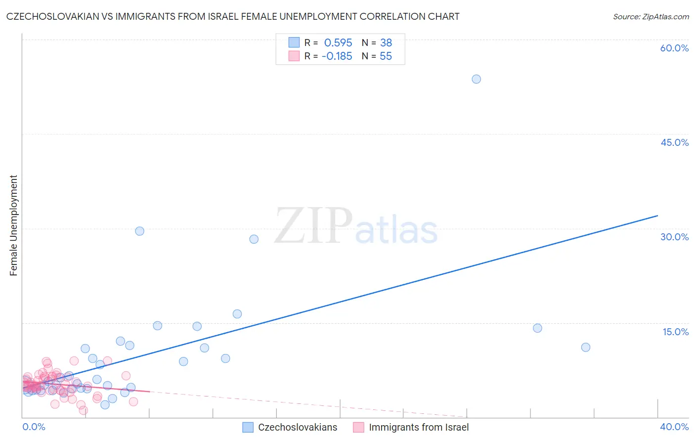 Czechoslovakian vs Immigrants from Israel Female Unemployment