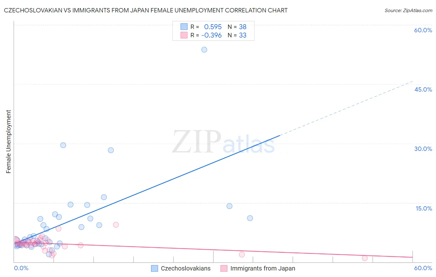 Czechoslovakian vs Immigrants from Japan Female Unemployment