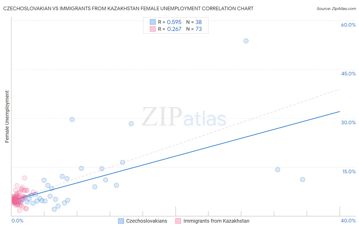 Czechoslovakian vs Immigrants from Kazakhstan Female Unemployment