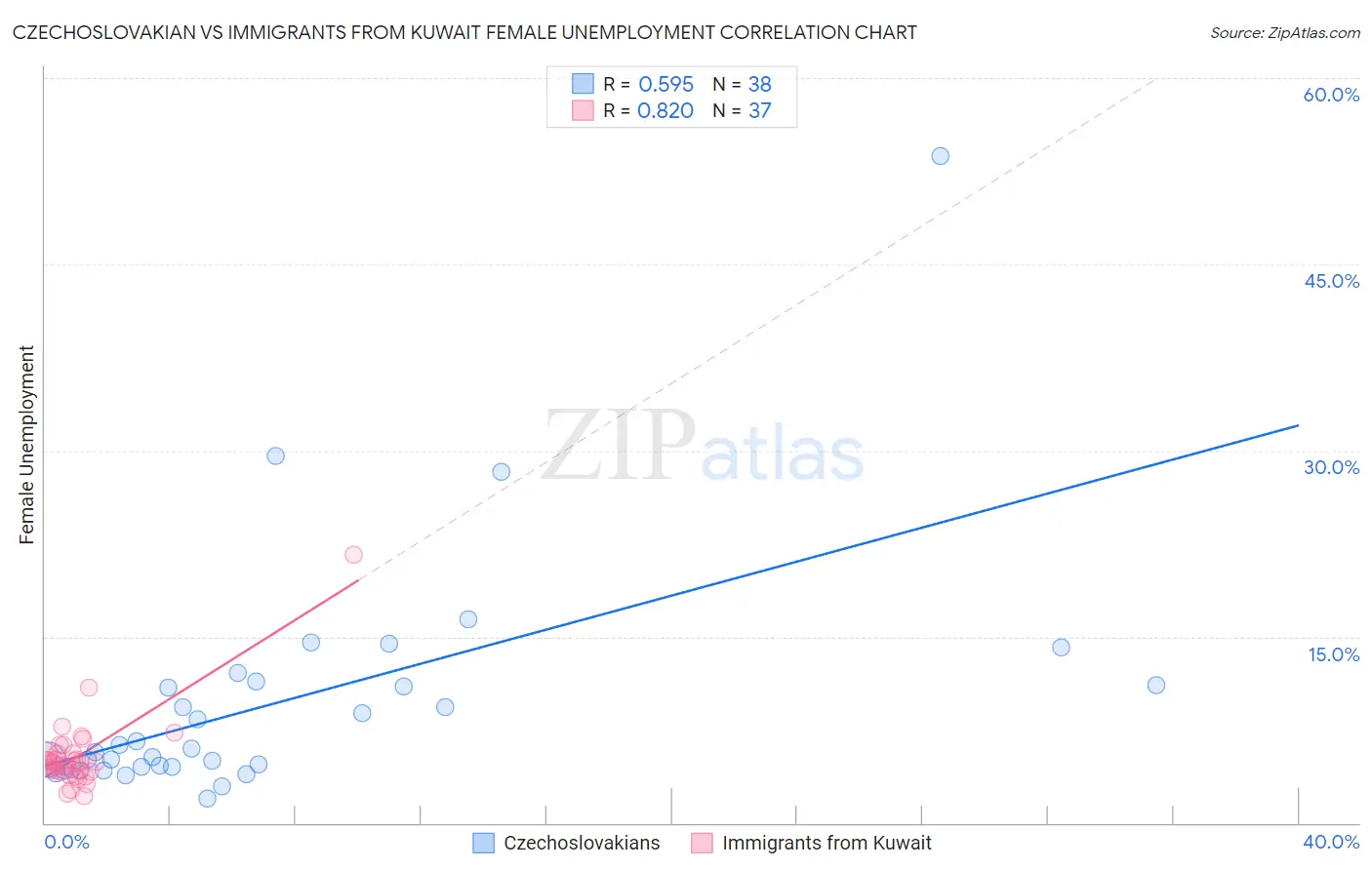 Czechoslovakian vs Immigrants from Kuwait Female Unemployment