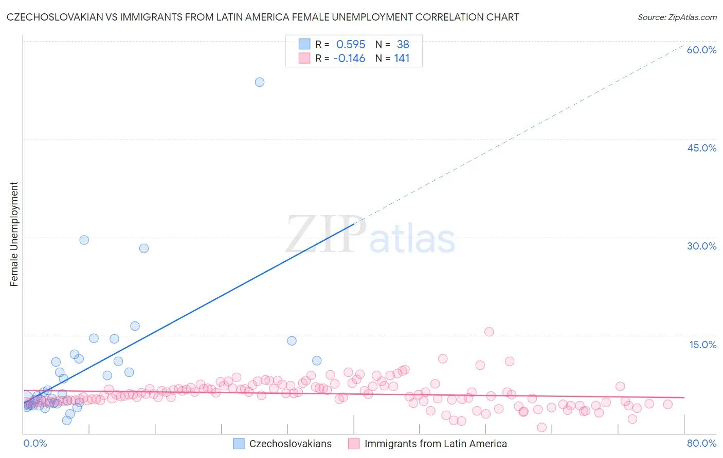 Czechoslovakian vs Immigrants from Latin America Female Unemployment