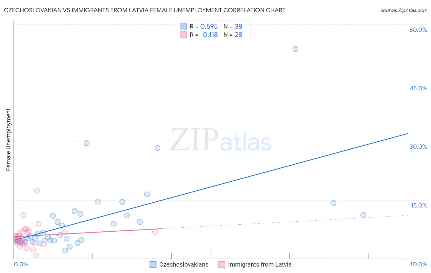 Czechoslovakian vs Immigrants from Latvia Female Unemployment