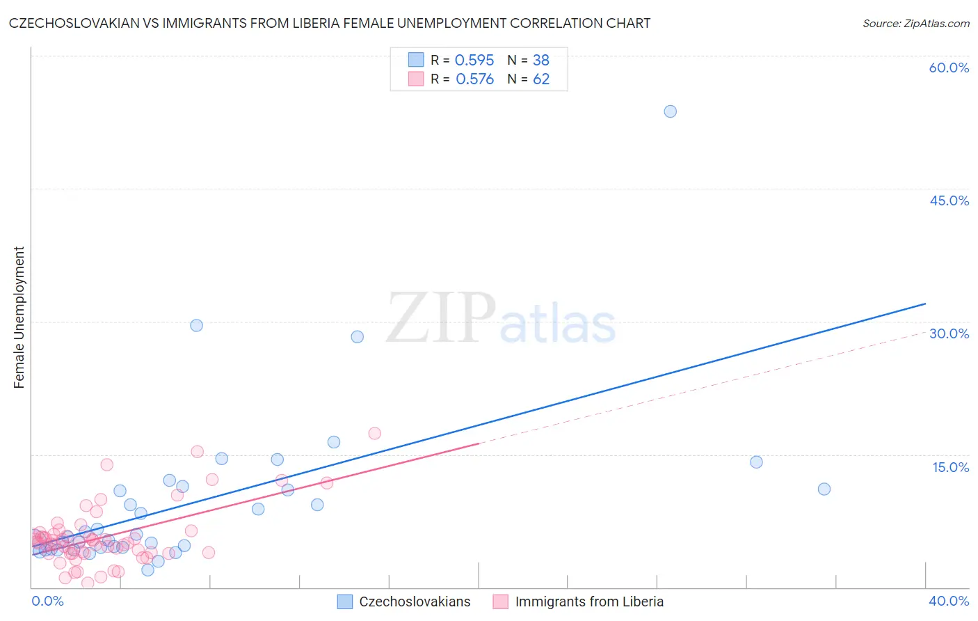 Czechoslovakian vs Immigrants from Liberia Female Unemployment