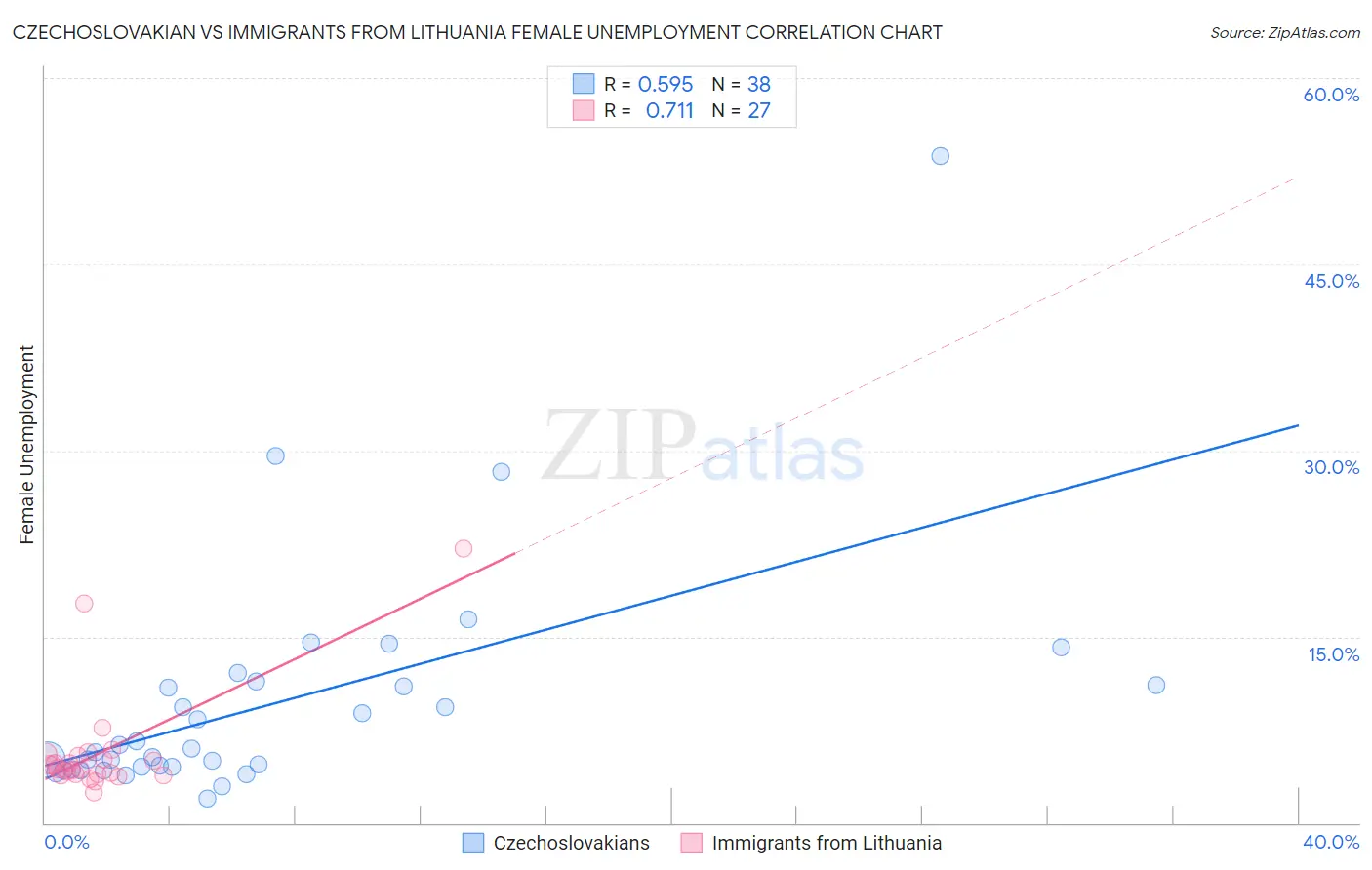Czechoslovakian vs Immigrants from Lithuania Female Unemployment