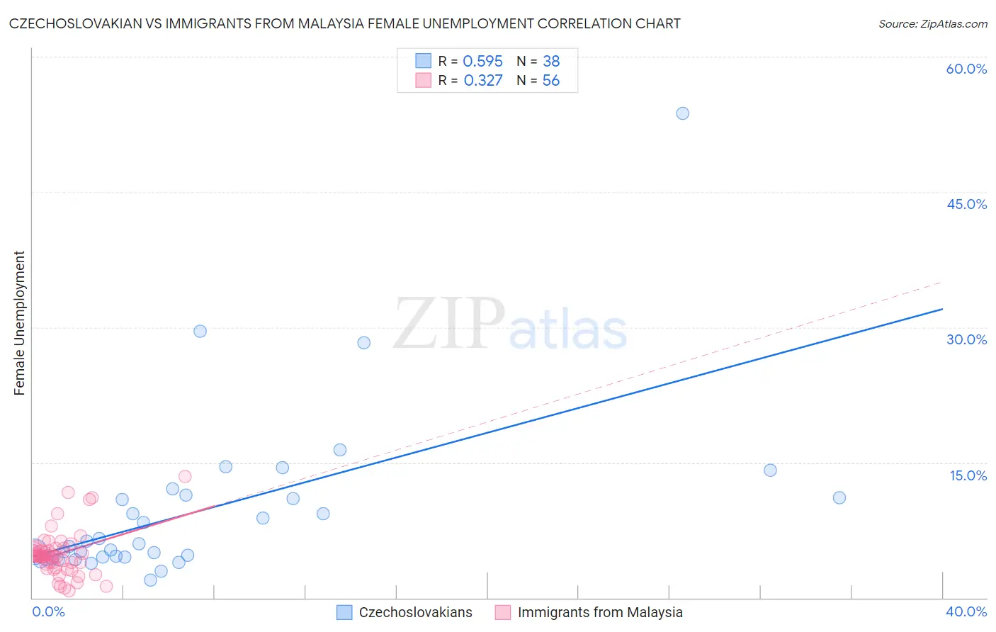 Czechoslovakian vs Immigrants from Malaysia Female Unemployment