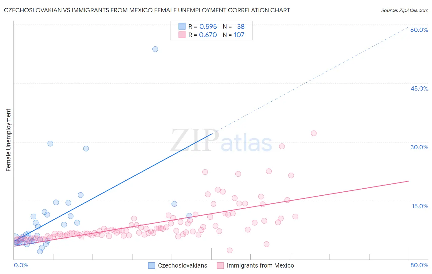 Czechoslovakian vs Immigrants from Mexico Female Unemployment