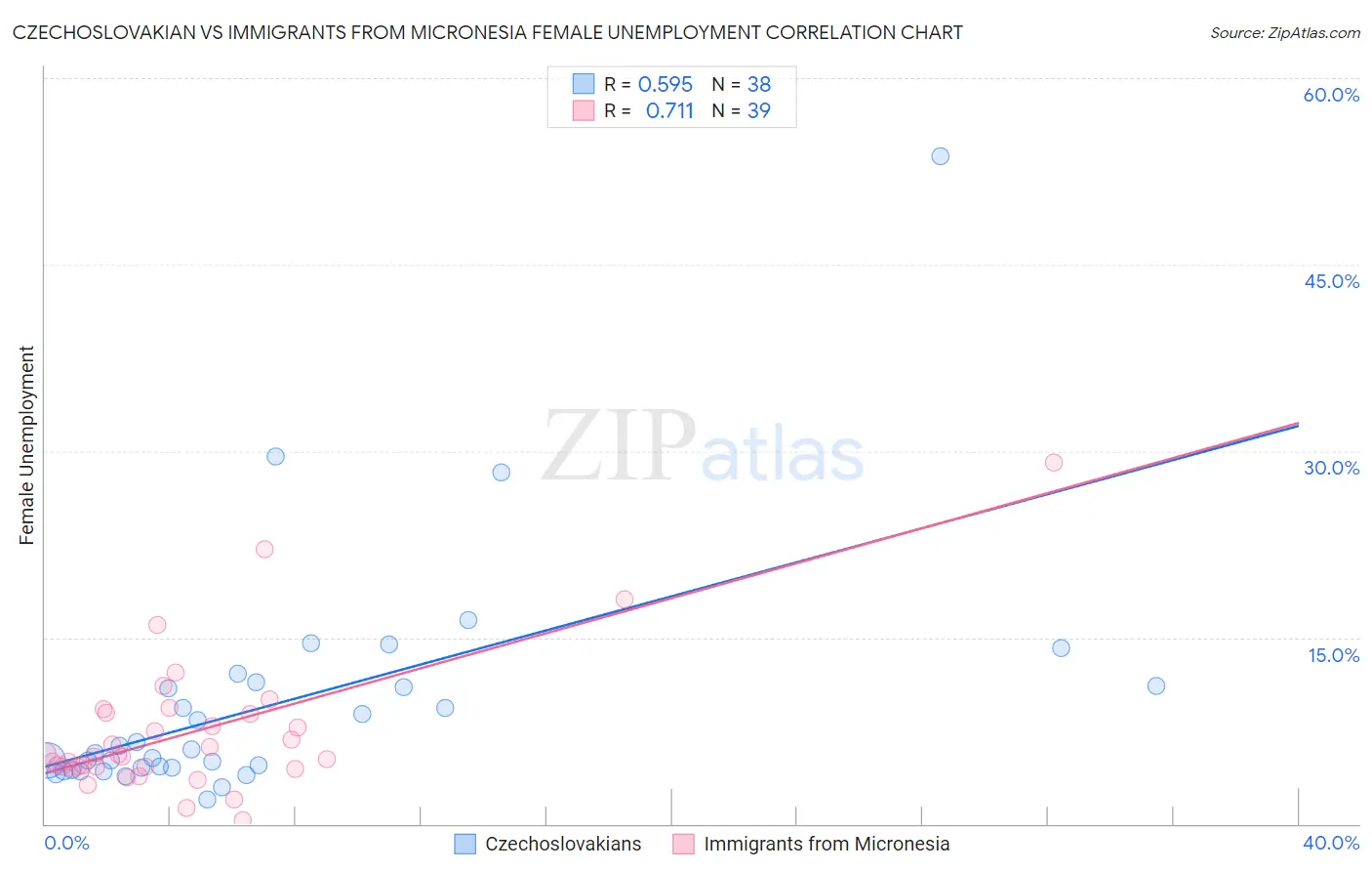 Czechoslovakian vs Immigrants from Micronesia Female Unemployment