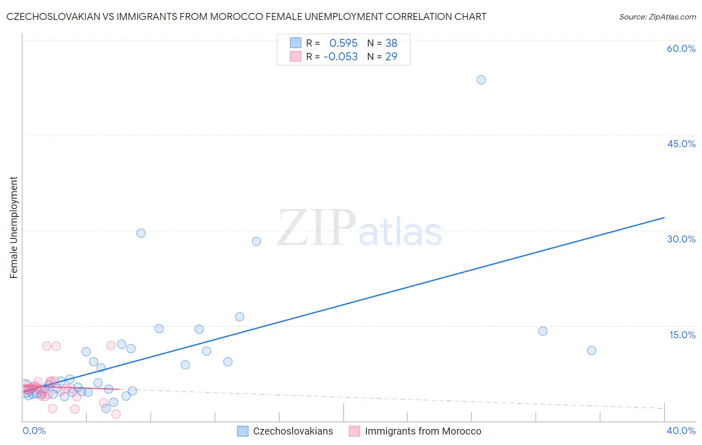 Czechoslovakian vs Immigrants from Morocco Female Unemployment