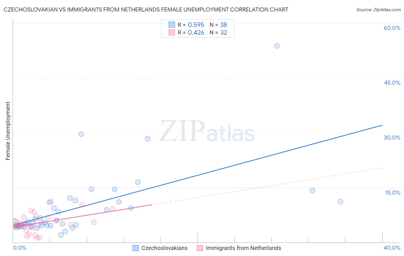 Czechoslovakian vs Immigrants from Netherlands Female Unemployment