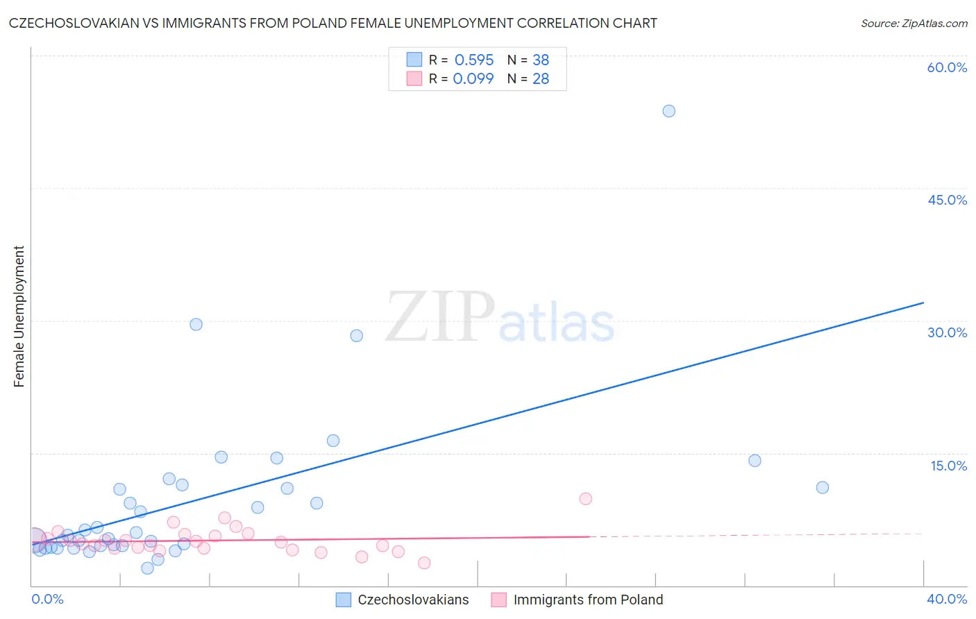Czechoslovakian vs Immigrants from Poland Female Unemployment