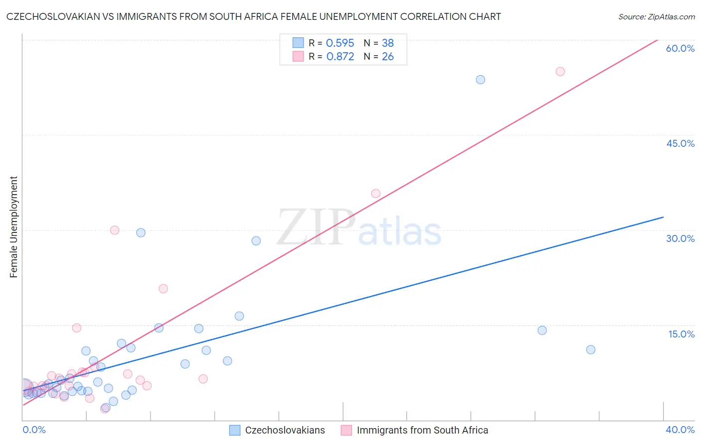 Czechoslovakian vs Immigrants from South Africa Female Unemployment