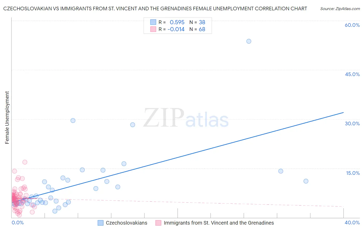 Czechoslovakian vs Immigrants from St. Vincent and the Grenadines Female Unemployment