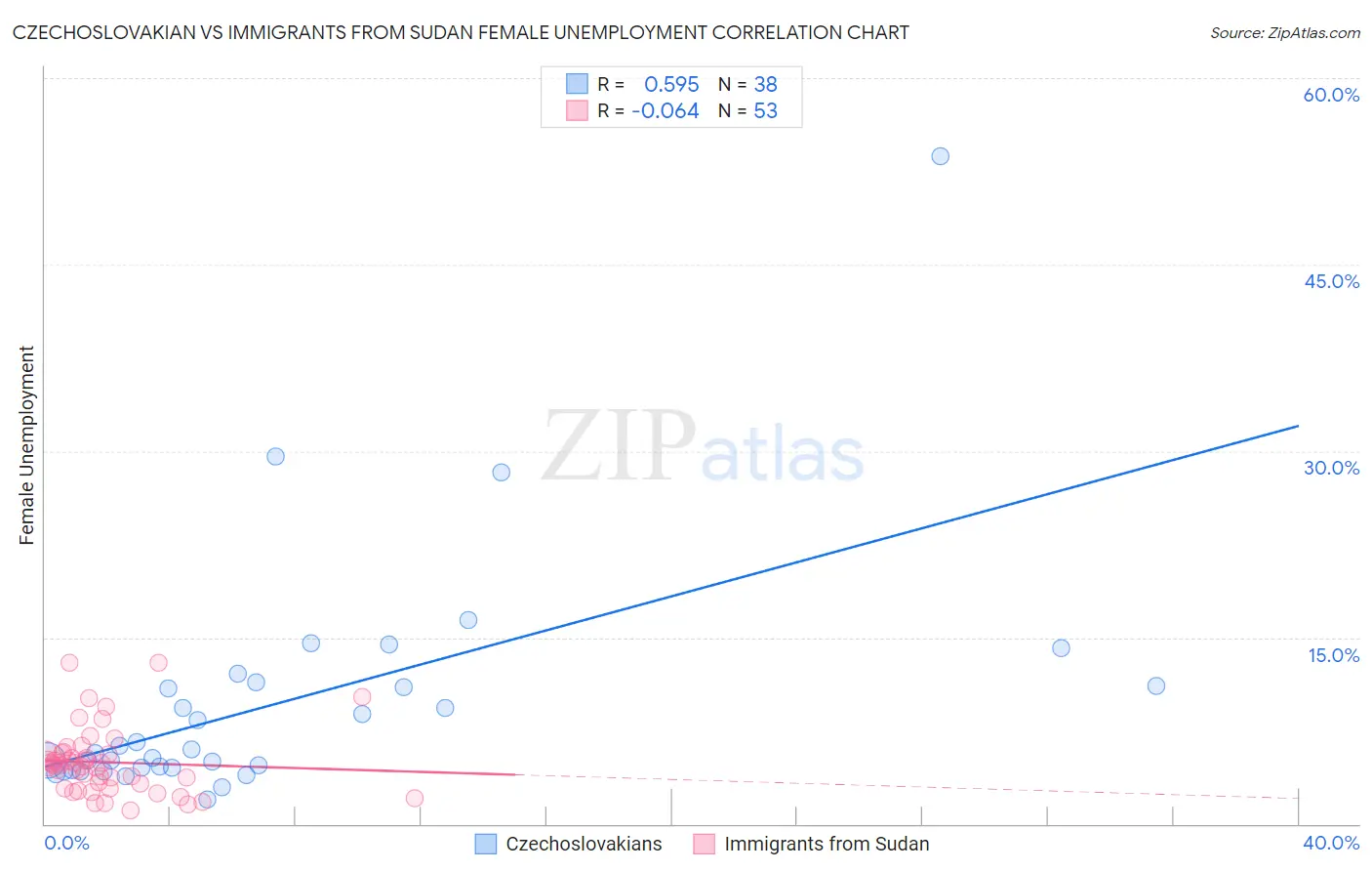 Czechoslovakian vs Immigrants from Sudan Female Unemployment