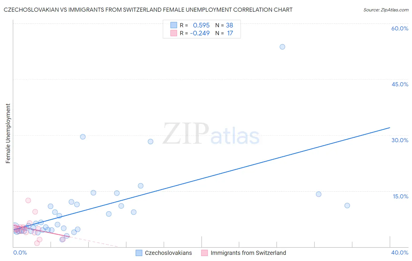 Czechoslovakian vs Immigrants from Switzerland Female Unemployment