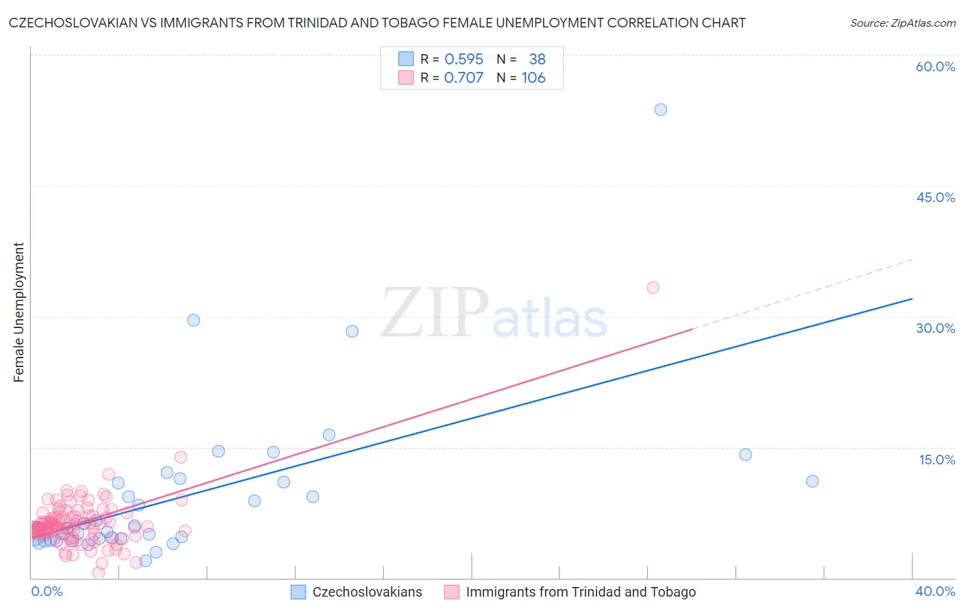 Czechoslovakian vs Immigrants from Trinidad and Tobago Female Unemployment