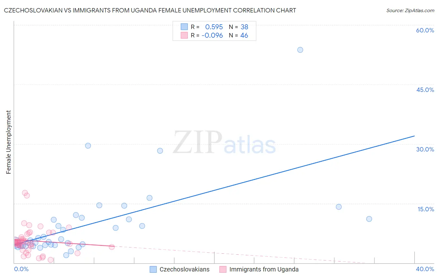 Czechoslovakian vs Immigrants from Uganda Female Unemployment