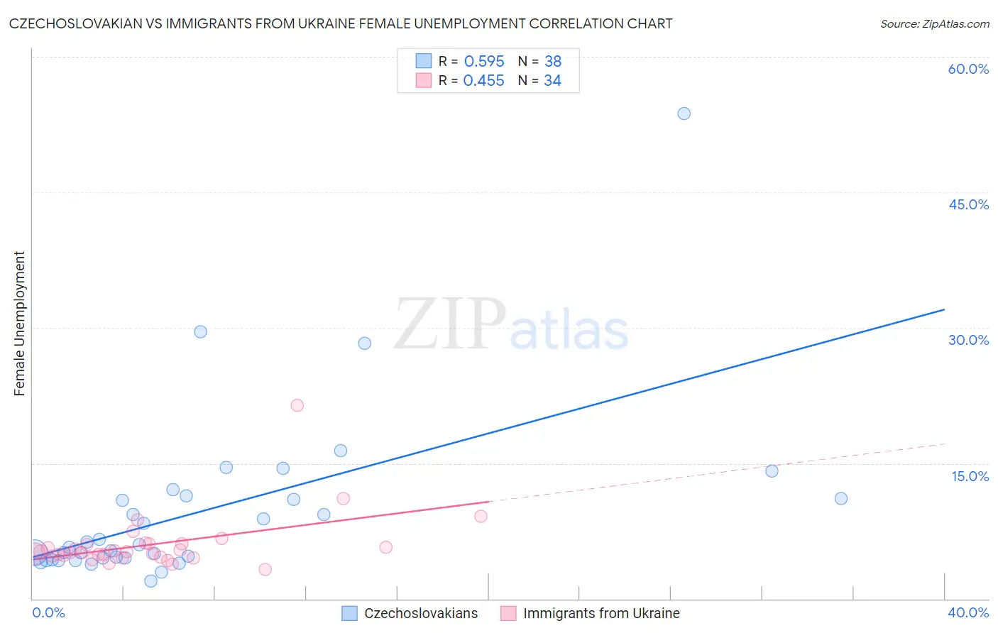 Czechoslovakian vs Immigrants from Ukraine Female Unemployment